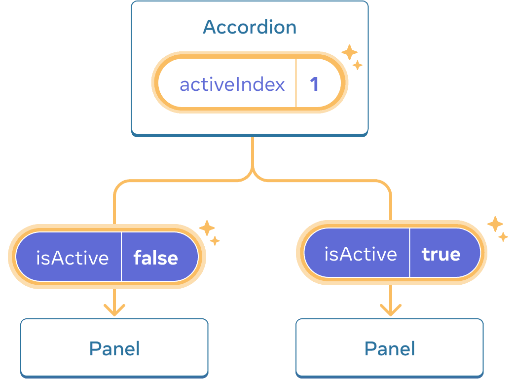 Diagram yang sama dengan sebelumnya, dengan nilai activeIndex dari komponen induk Accordion yang diberi sorotan menunjukkan klik dengan nilai yang berubah menjadi satu. Aliran ke kedua komponen Panel anak juga disorot, dan nilai isActive yang dioper ke setiap anak diatur ke yang berlawanan: false untuk Panel pertama dan true untuk yang kedua.